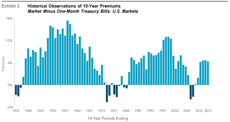 Positive Expected Returns