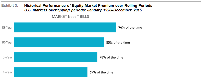 Expected Returns, Realized Returns and Holding Horizons